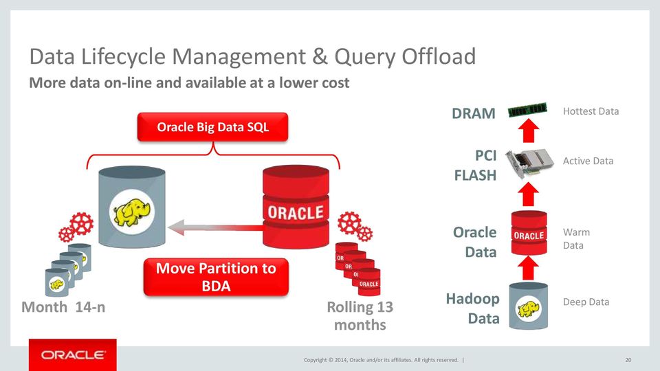 PCI older partition Active to Data BDA FLASH Update views Drop older Exadata partition Offloaded Oracle Warm