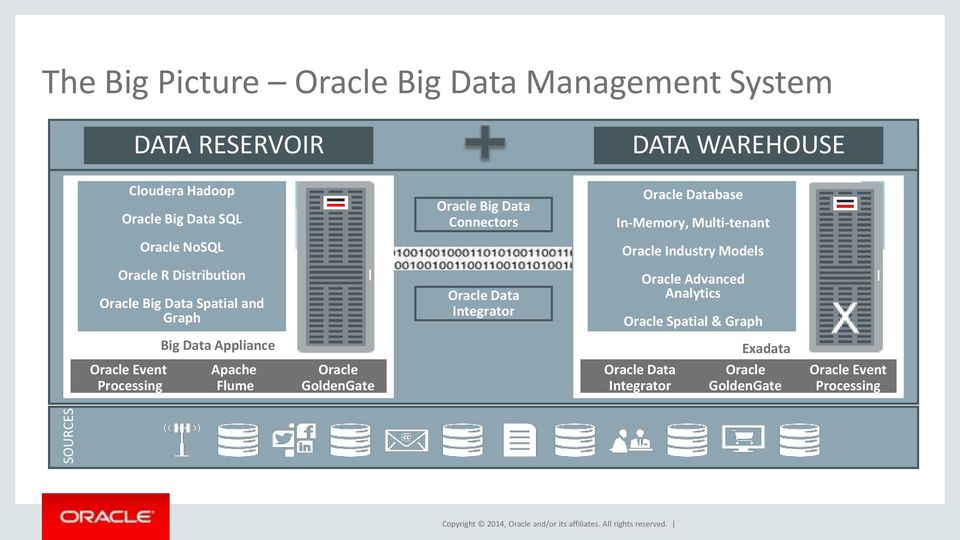 Industry Multi-tenant Models Oracle Industry Models Oracle Advanced Analytics Oracle Advanced Oracle Spatial Analytics & Graph Oracle Spatial &