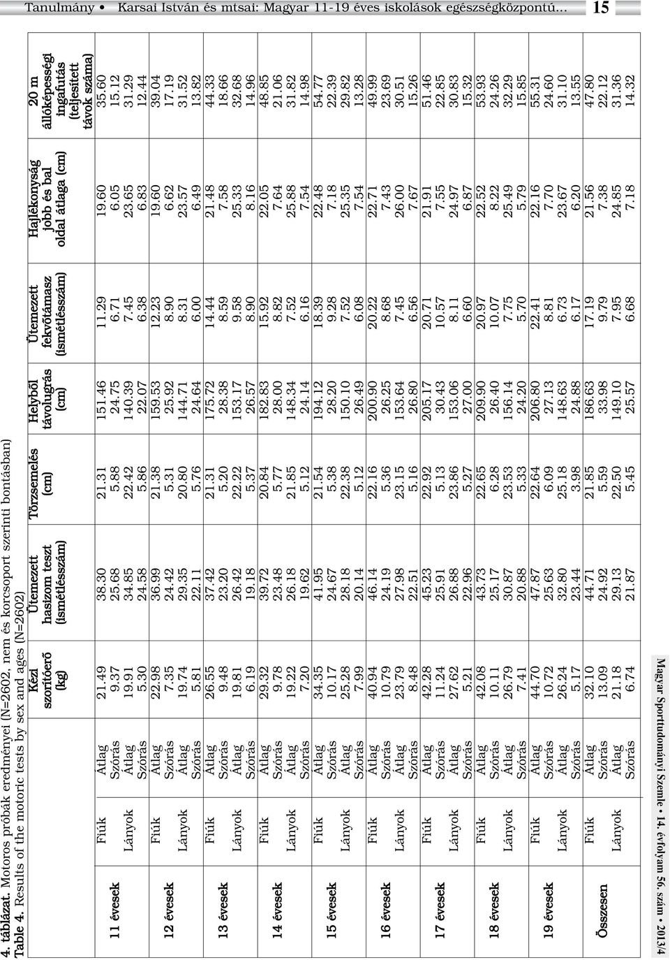 (kg) (ismétlésszám) (cm) (ismétlésszám) oldal átlaga (cm) ingafutás (teljesített távok száma) Fiúk Átlag 21.49 38.30 21.31 151.46 11.29 19.60 35.60 11 évesek Szórás 9.37 25.68 5.88 24.75 6.71 6.05 15.