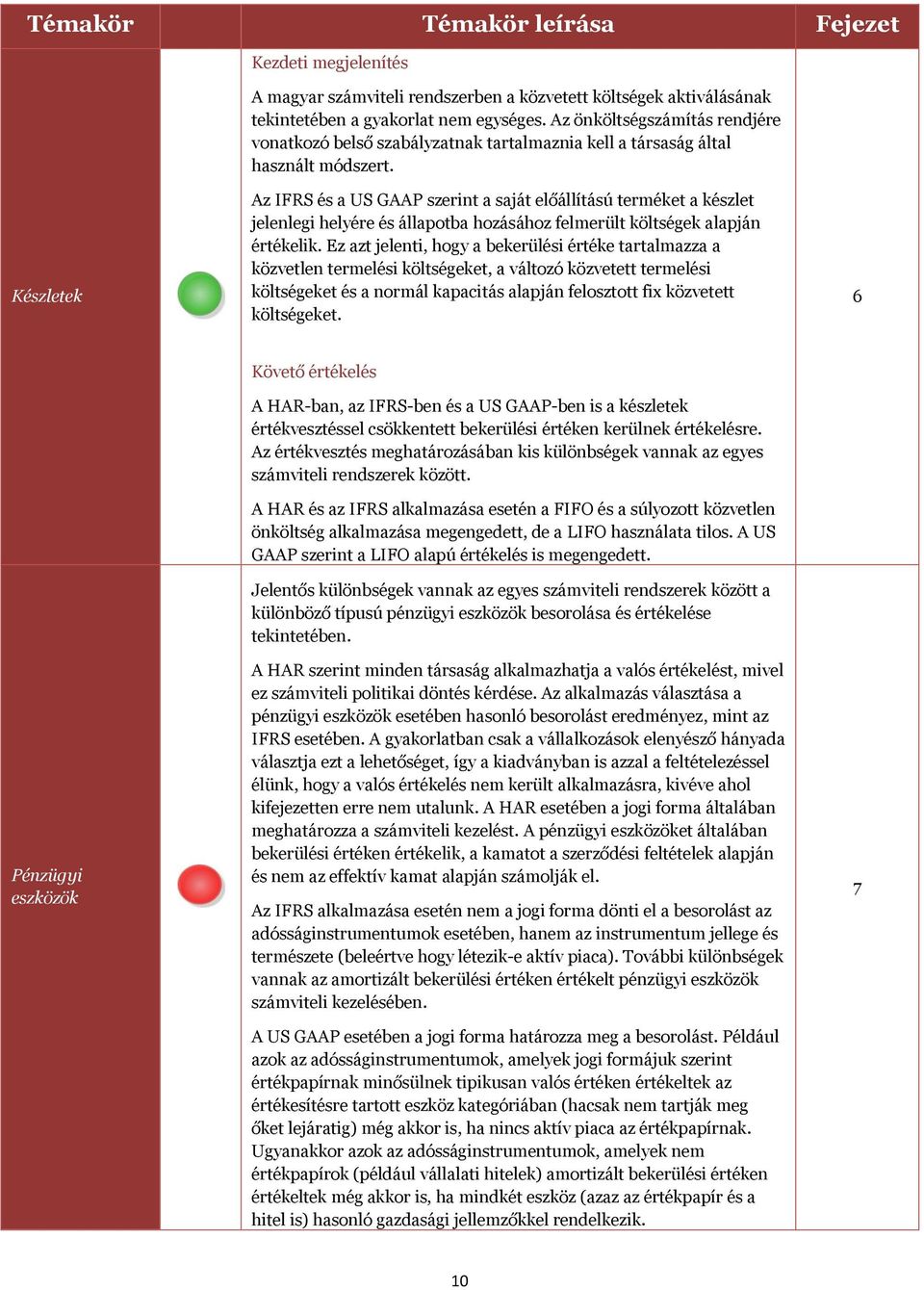 Készletek Az IFRS és a US GAAP szerint a saját előállítású terméket a készlet jelenlegi helyére és állapotba hozásához felmerült költségek alapján értékelik.