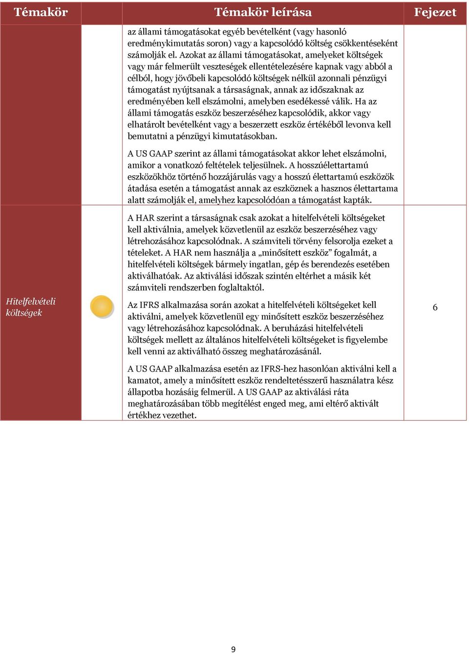 nyújtsanak a társaságnak, annak az időszaknak az eredményében kell elszámolni, amelyben esedékessé válik.