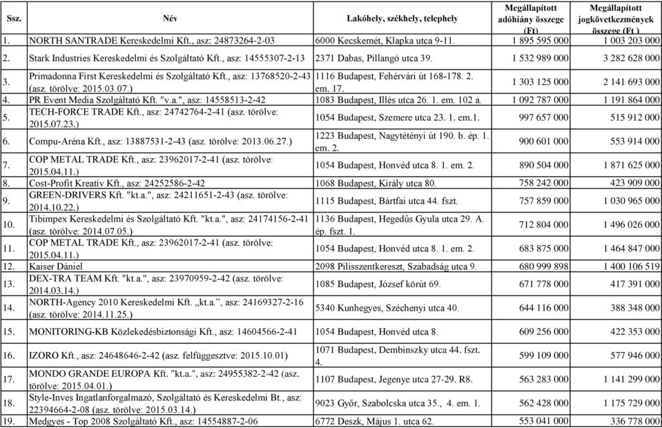 törölve: 2015.03.07.) em. 17. 1 303 125 000 2 141 693 000 4. PR Event Media Szolgáltató Kft. "v.a.", asz: 14558513-2-42 1083 Budapest, Illés utca 26. 1. em. 102 a. 1 092 787 000 1 191 864 000 5.