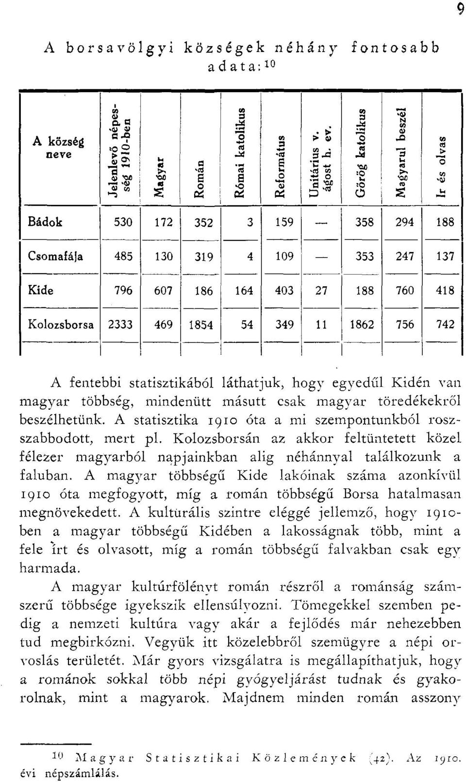 1862 756 742 A fentebbi statisztikából láthatjuk, hogy egyedűl Kidén van magyar többség, mindenütt másutt csak magyar töredékekről beszélhetünk.