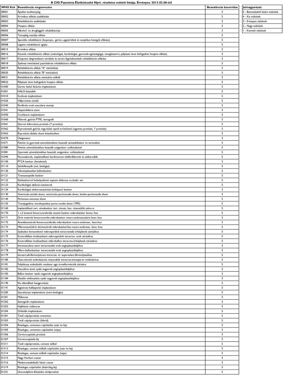 Rehabilitációs szakfeladat 5 3 - Közepes műtétek 00004 Hospice ellátás 5 2 - Nagy műtétek 00005 Alkohol- és drogfüggők rehabilitációja 5 1 - Kiemelt műtétek 00006 Tetraplég osztályi ellátás 5 00007