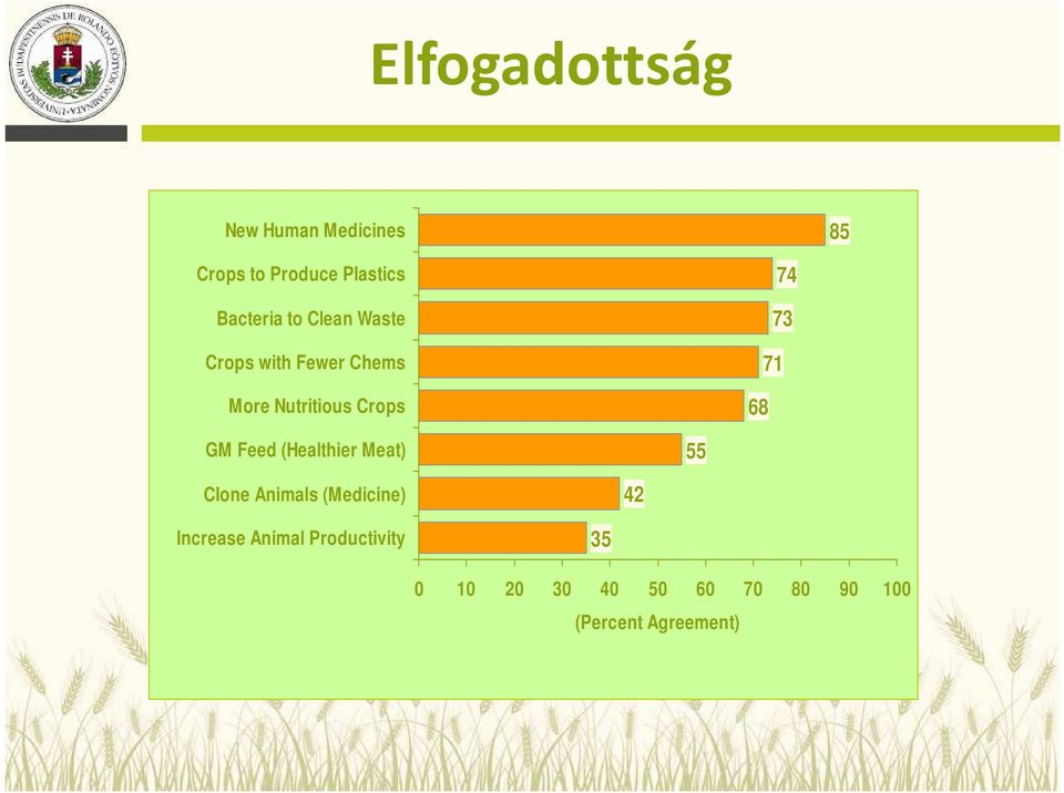 74 73 71 68 GM Feed (Healthier Meat) 55 Clone Animals (Medicine) 42