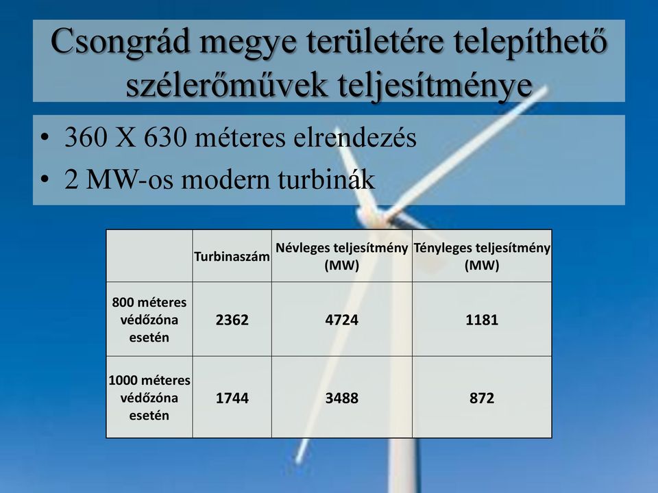 Névleges teljesítmény (MW) Tényleges teljesítmény (MW) 800 méteres