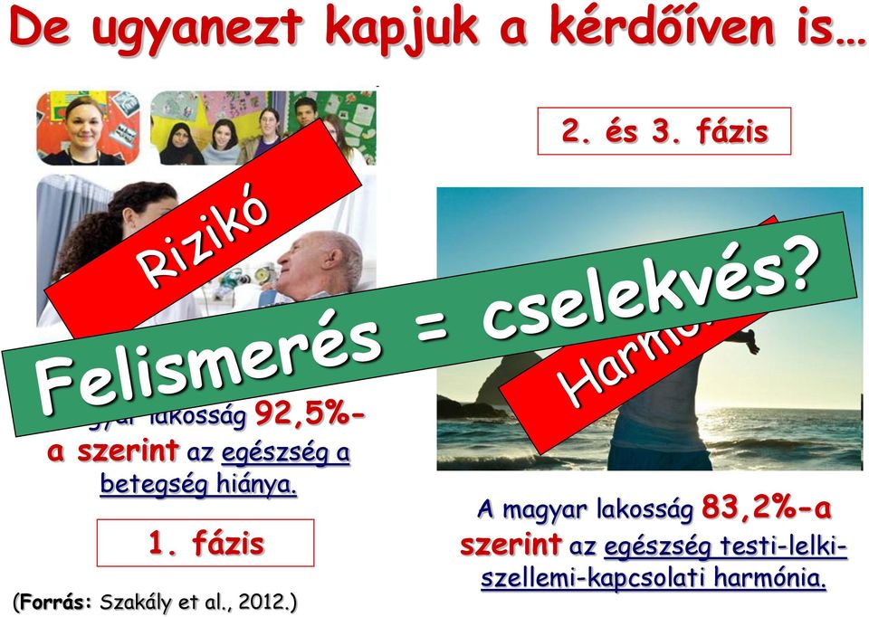 betegség hiánya. 1. fázis (Forrás: Szakály et al., 2012.