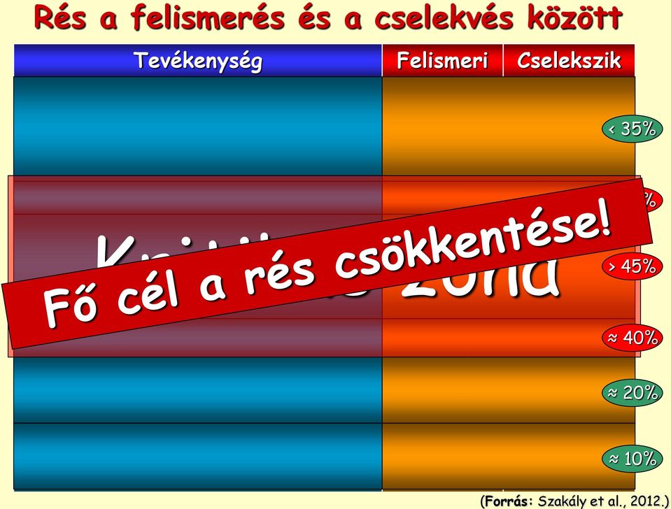 zóna Kikapcsolódás, relaxálás 71,9 17,1 Társasági élet 61,7 15,4 Egészségvédő élelmiszerek fogy.