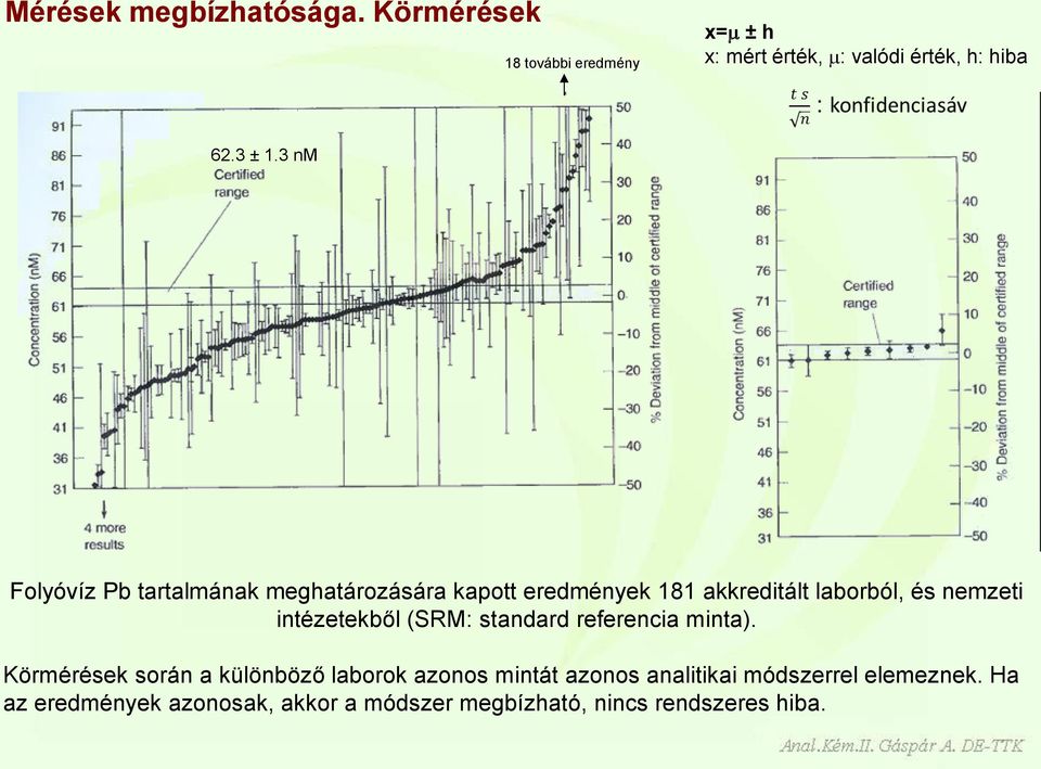 3 nm Folyóvíz Pb tartalmának meghatározására kapott eredmények 181 akkreditált laborból, és nemzeti