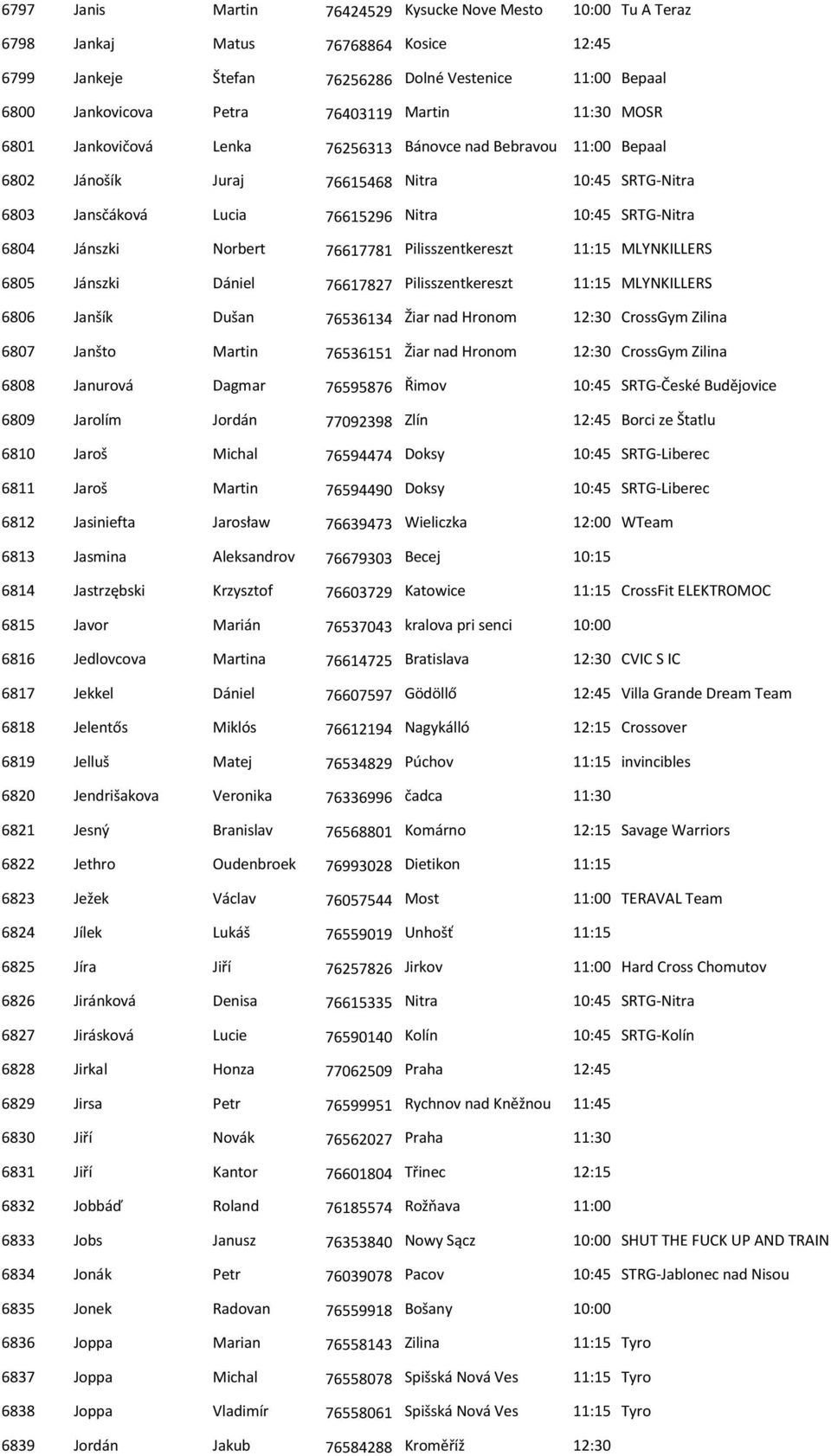 Norbert 76617781 Pilisszentkereszt 11:15 MLYNKILLERS 6805 Jánszki Dániel 76617827 Pilisszentkereszt 11:15 MLYNKILLERS 6806 Janšík Dušan 76536134 Žiar nad Hronom 12:30 CrossGym Zilina 6807 Janšto