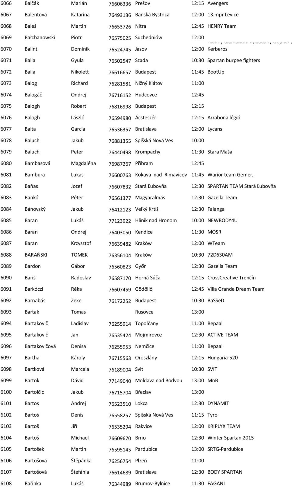 6071 Balla Gyula 76502547 Szada 10:30 Spartan burpee fighters 6072 Balla Nikolett 76616657 Budapest 11:45 BootUp 6073 Balog Richard 76281581 Nižný Klátov 11:00 6074 Balogáč Ondrej 76716152 Hudcovce