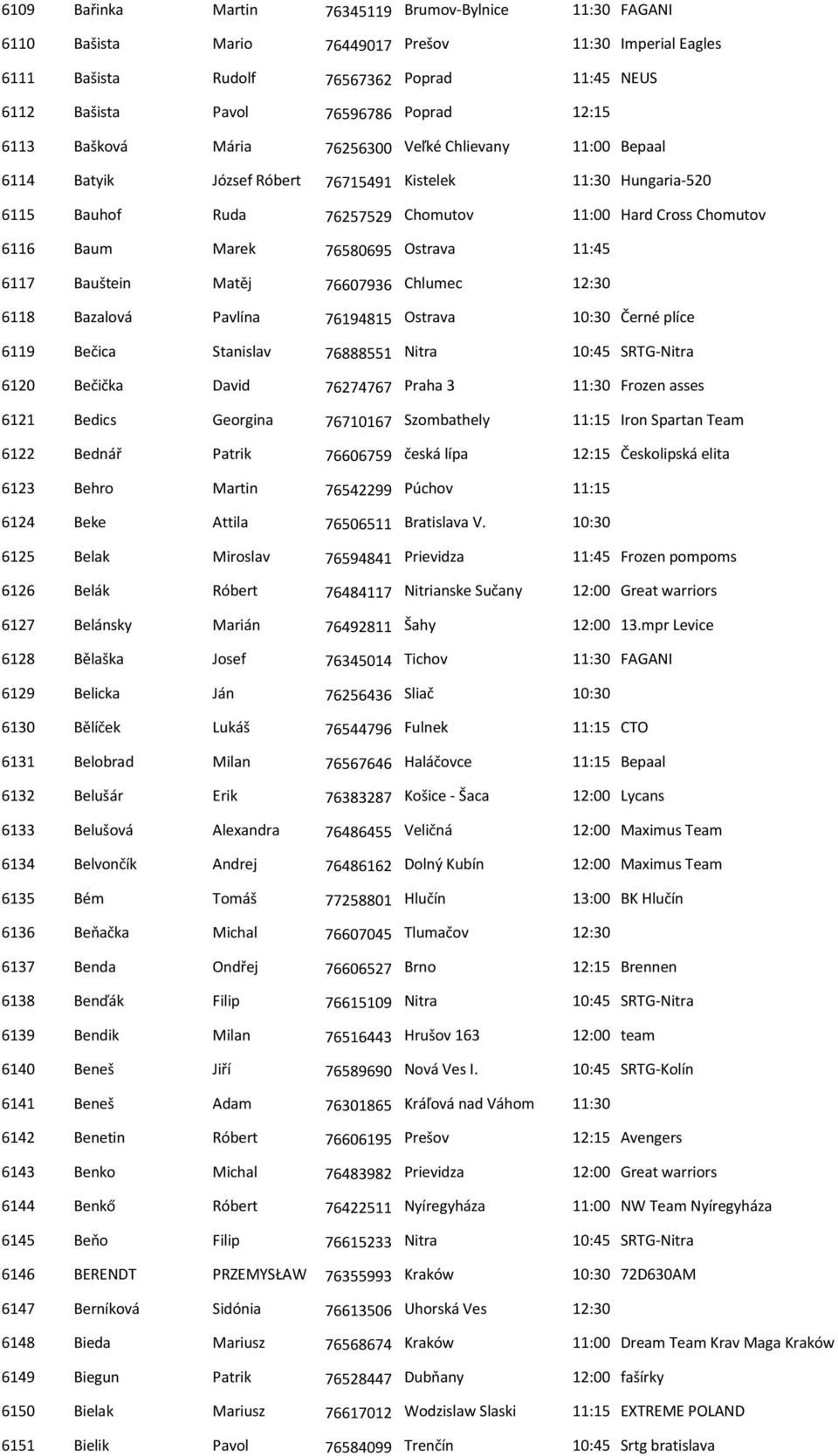 Marek 76580695 Ostrava 11:45 6117 Bauštein Matěj 76607936 Chlumec 12:30 6118 Bazalová Pavlína 76194815 Ostrava 10:30 Černé plíce 6119 Bečica Stanislav 76888551 Nitra 10:45 SRTG-Nitra 6120 Bečička