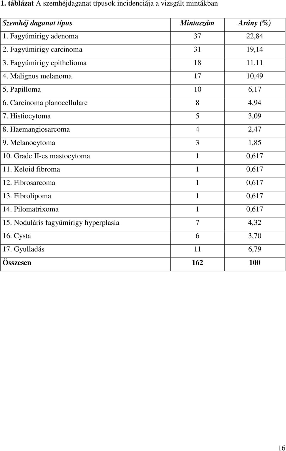 Carcinoma planocellulare 8 4,94 7. Histiocytoma 5 3,09 8. Haemangiosarcoma 4 2,47 9. Melanocytoma 3 1,85 10. Grade II-es mastocytoma 1 0,617 11.