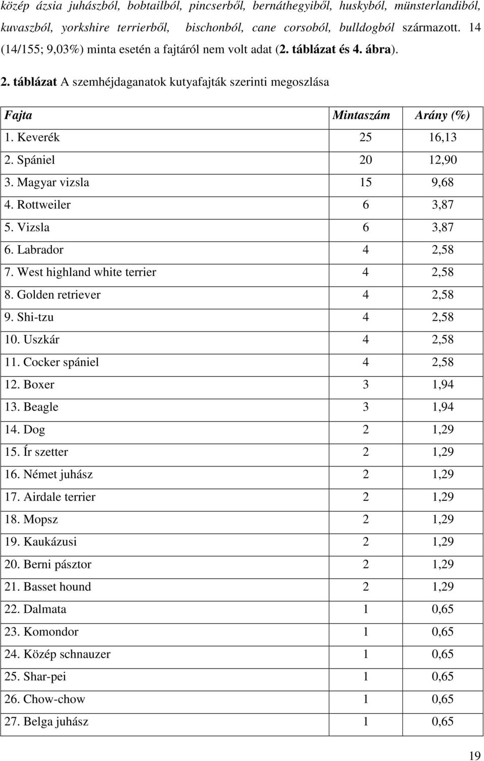 Spániel 20 12,90 3. Magyar vizsla 15 9,68 4. Rottweiler 6 3,87 5. Vizsla 6 3,87 6. Labrador 4 2,58 7. West highland white terrier 4 2,58 8. Golden retriever 4 2,58 9. Shi-tzu 4 2,58 10.