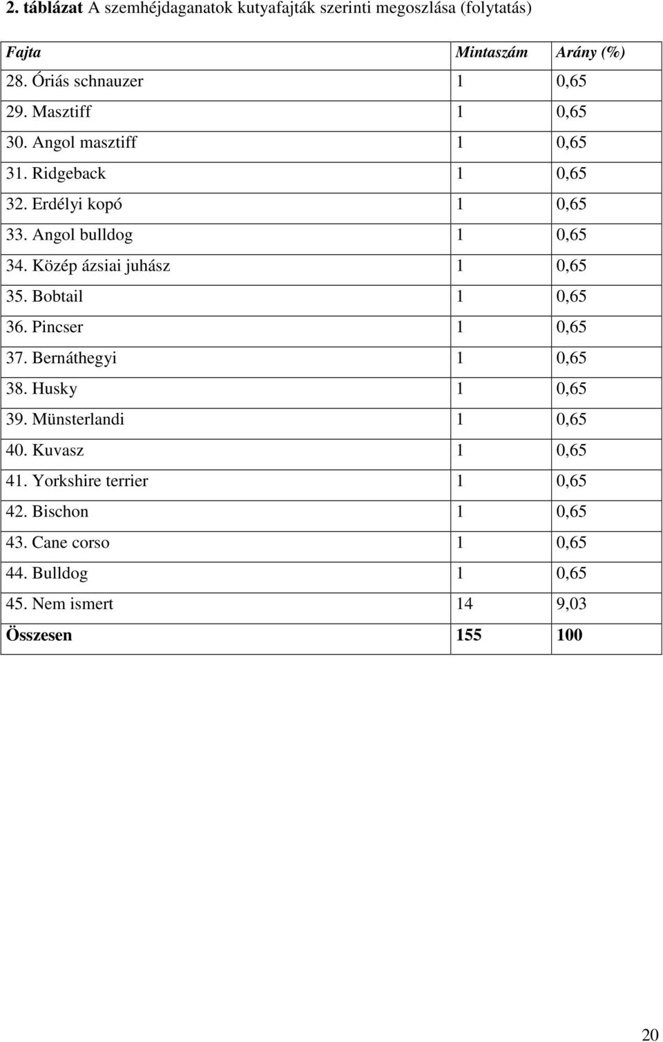 Közép ázsiai juhász 1 0,65 35. Bobtail 1 0,65 36. Pincser 1 0,65 37. Bernáthegyi 1 0,65 38. Husky 1 0,65 39. Münsterlandi 1 0,65 40.