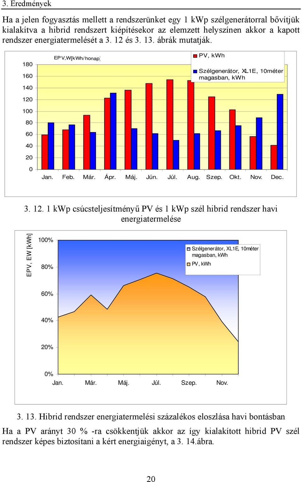 100 80 60 40 20 EPV,W[kWh/honap] PV, kwh Szélgenerátor, XL1E, 10méter magasban, kwh 0 Jan. Feb. Már. Ápr. Máj. Jún. Júl. Aug. Szep. Okt. Nov. Dec. 3. 12.