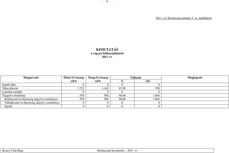 1.721 1.163 67,58 558 Lekötött tartalék 0 0 0 0 Tárgyévi eredmény - 558 506 90,68 1.