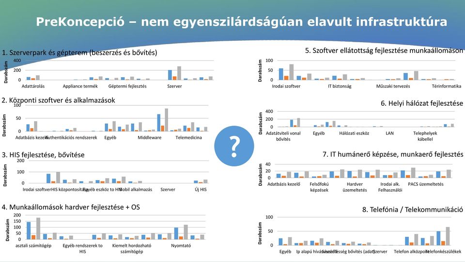 Központi szoftver és alkalmazások 1 5 4 2 6. Helyi hálózat fejlesztése Adatbázis kezelőauthentikációs rendszerek Egyéb Middleware Telemedicina 3.