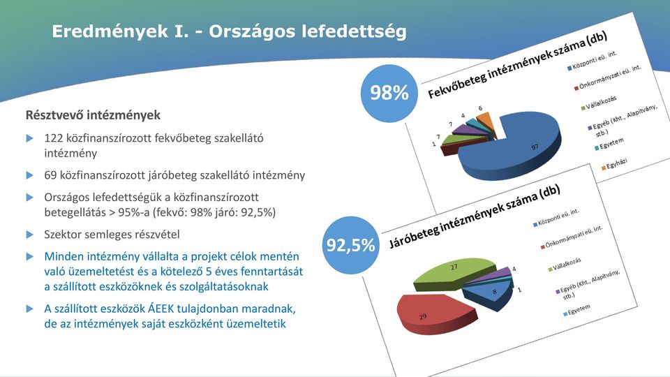 szakellátó intézmény Országos lefedettségük a közfinanszírozott betegellátás > 95%-a (fekvő: 98% járó: 92,5%) Szektor semleges