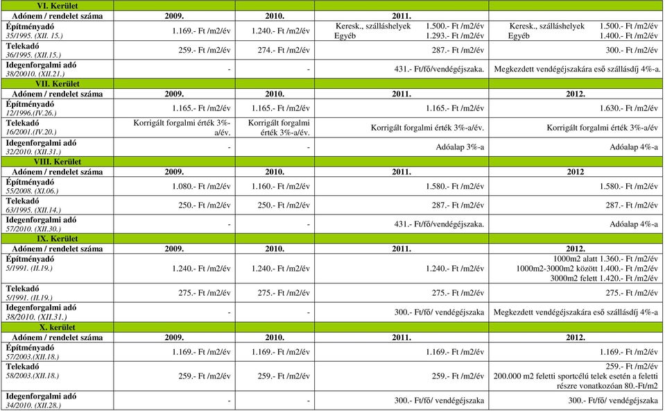 38/20010. (XII.21.) VII. Kerület 12/1996.(IV.26.) 16/2001.(IV.20.) 1.165.- Ft /m2/év 1.165.- Ft /m2/év 1.165.- Ft /m2/év 1.630.- Ft /m2/év Korrigált forgalmi érték 3%- a/év.