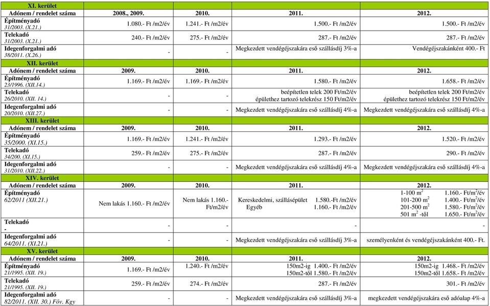 - Ft /m2/év 1.658.- Ft /m2/év 23/1996. (XII.14.) 26/2010. (XII. 14.