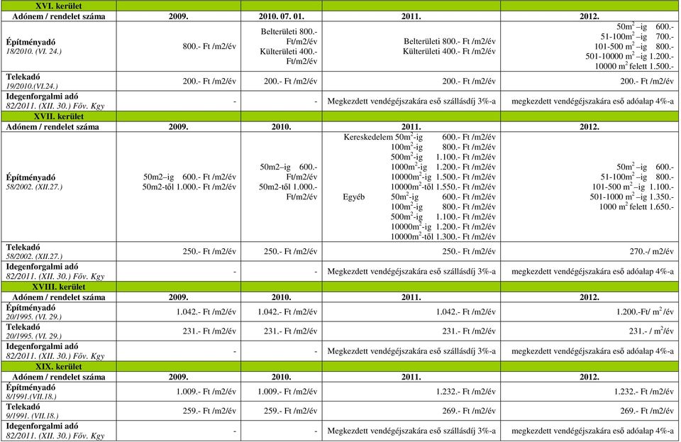 kerület 58/2002. (XII.27.) 50m2 ig 600.- Ft /m2/év 50m2-tıl 1.000.- Ft /m2/év 50m2 ig 600.- 50m2-tıl 1.000.- Kereskedelem 50m 2 -ig 600.- Ft /m2/év 100m 2 -ig 800.- Ft /m2/év 500m 2 -ig 1.100.- Ft /m2/év 1000m 2 -ig 1.
