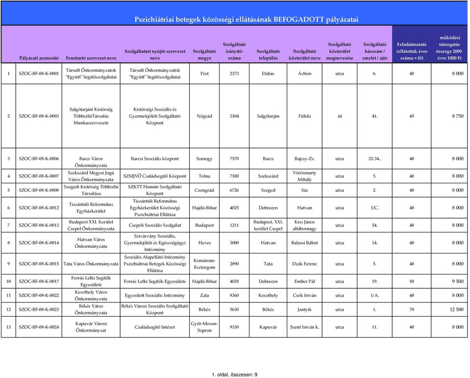 45 8 750 3 SZOC BF 08 K 0006 Barcs Város 4 SZOC BF 08 K 0007 Szekszárd Megyei Jogú Város 5 SZOC BF 08 K 0008 Szegedi Kistérség Többcélú a 6 SZOC BF 08 K 0012 Tiszántúli Református Egyházkerület 7