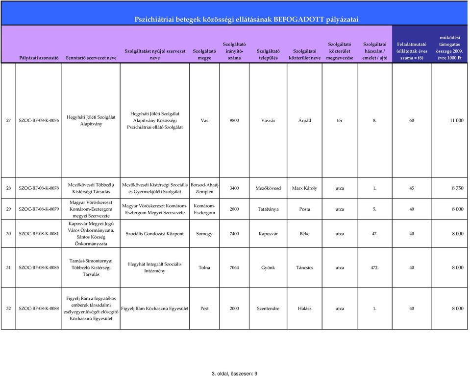 45 8 750 29 SZOC BF 08 K 0079 30 SZOC BF 08 K 0081 Magyar Vöröskereszt Komárom Esztergom i Szervezete Kaposvár Megyei Jogú Város, Sántos Község Magyar Vöröskereszt Komárom Komárom 2800 Tatabánya