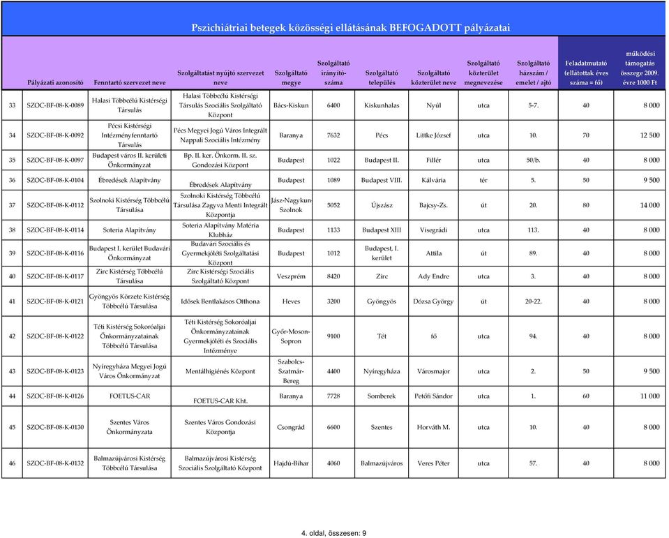 Gondozási Baranya 7632 Pécs Littke József utca 10. 70 12 500 Budapest 1022 Budapest II. Fillér utca 50/b. 40 8 000 36 SZOC BF 08 K 0104 Ébredések Budapest 1089 Budapest VIII. Kálvária tér 5.