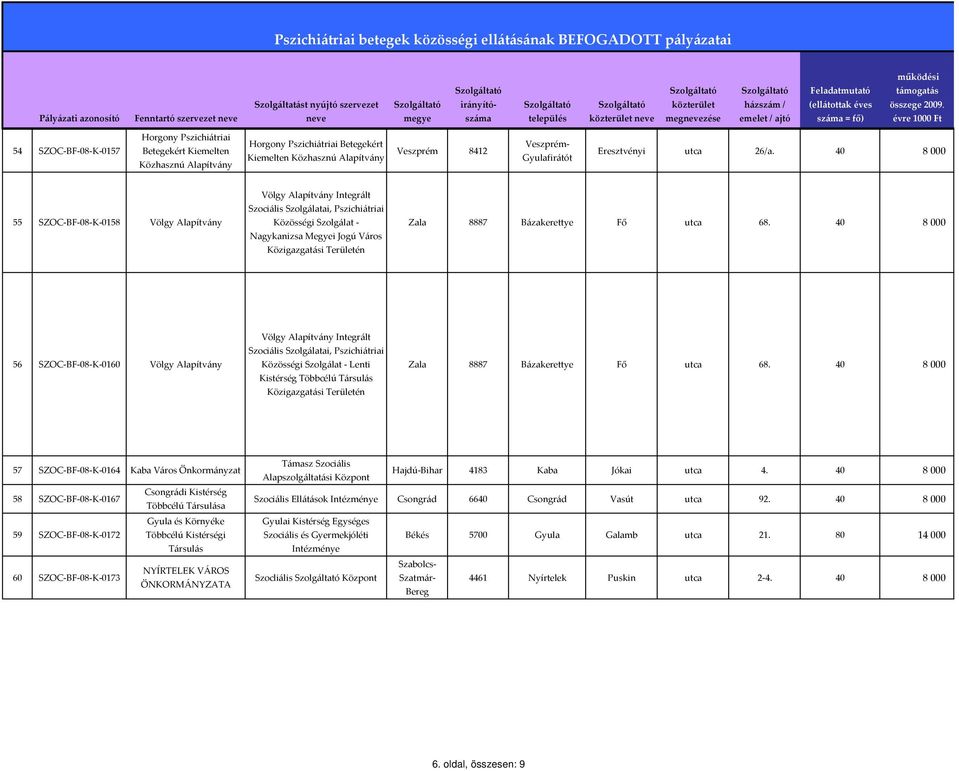 40 8 000 56 SZOC BF 08 K 0160 Völgy Völgy Integrált Szociális Szolgálatai, Pszichiátriai Közösségi Szolgálat Lenti Kistérség Többcélú Közigazgatási Területén Zala 8887 Bázakerettye Fő utca 68.