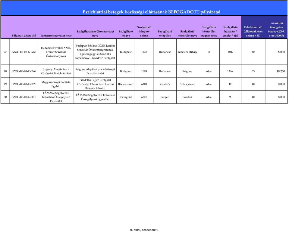 40 8 000 78 SZOC BF 08 K 0269 Szigony a Közösségi Pszichiátriáért Szigony a Közösségi Pszichiátriáért Budapest 1083 Budapest Szigony utca 13/A.
