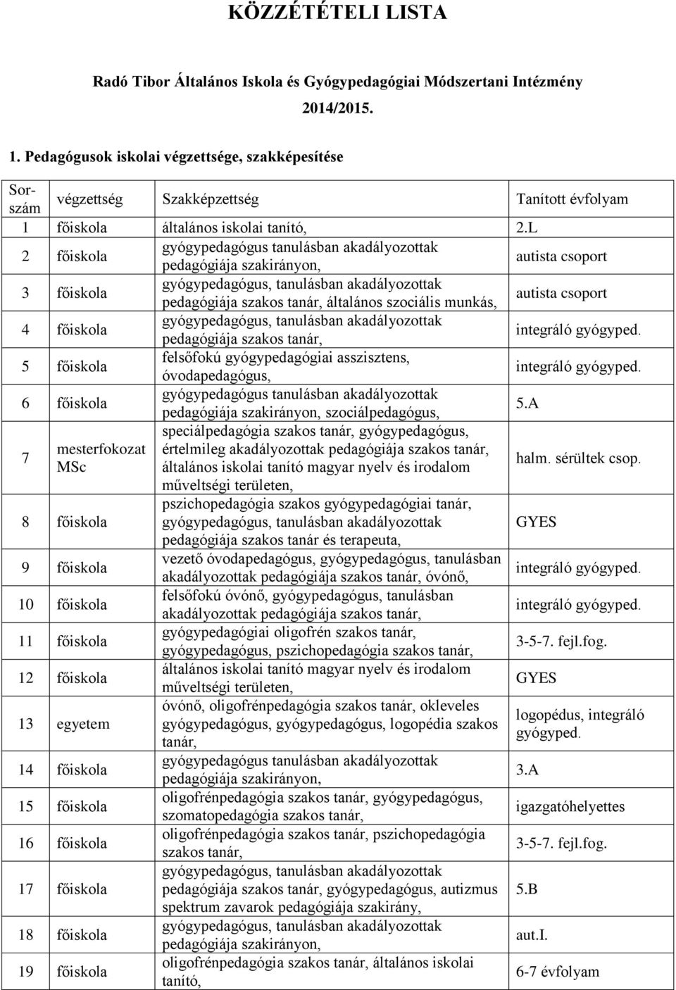 L 2 főiskola gyógypedagógus tanulásban akadályozottak pedagógiája szakirányon, autista csoport 3 főiskola pedagógiája szakos tanár, általános szociális munkás, autista csoport 4 főiskola pedagógiája