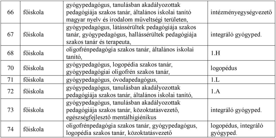 H 70 főiskola gyógypedagógus, logopédia szakos tanár, gyógypedagógiai oligofrén szakos tanár, logopédus 71 főiskola gyógypedagógus, óvodapedagógus, 1.