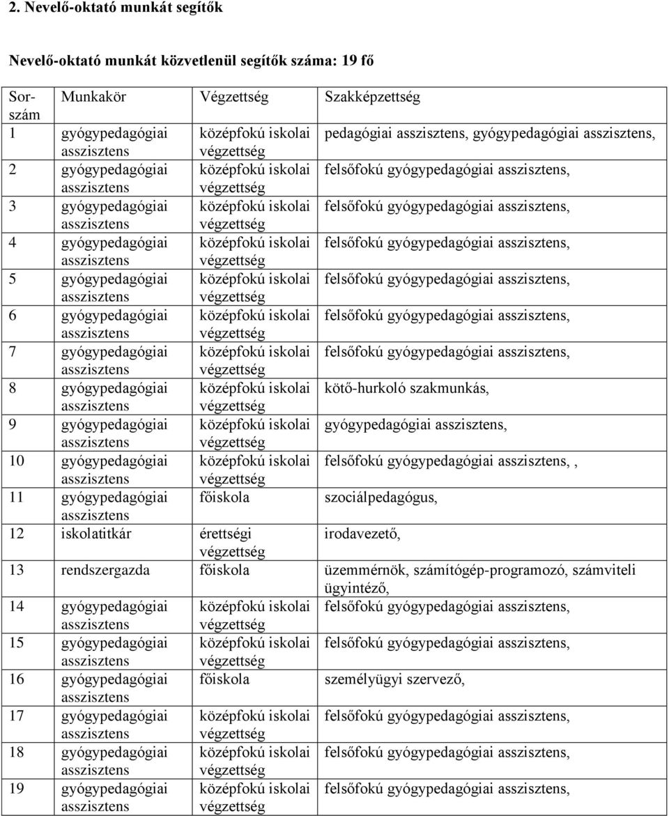 középfokú iskolai felsőfokú gyógypedagógiai asszisztens, 5 gyógypedagógiai középfokú iskolai felsőfokú gyógypedagógiai asszisztens, 6 gyógypedagógiai középfokú iskolai felsőfokú gyógypedagógiai