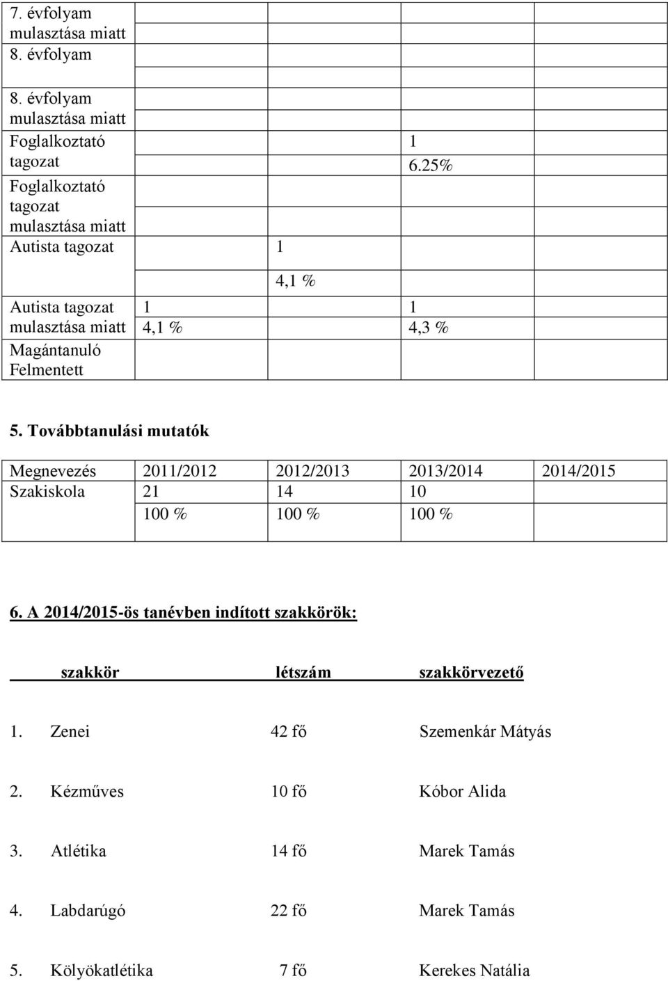 25% Autista tagozat mulasztása miatt Magántanuló Felmentett 4,1 % 1 1 4,1 % 4,3 % 5.