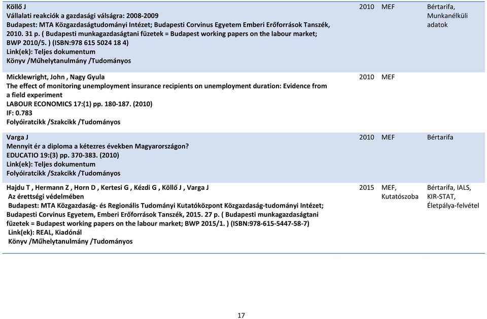 ) (ISBN:978 615 5024 18 4) Micklewright, John, Nagy Gyula The effect of monitoring unemployment insurance recipients on unemployment duration: Evidence from a field experiment LABOUR ECONOMICS 17:(1)