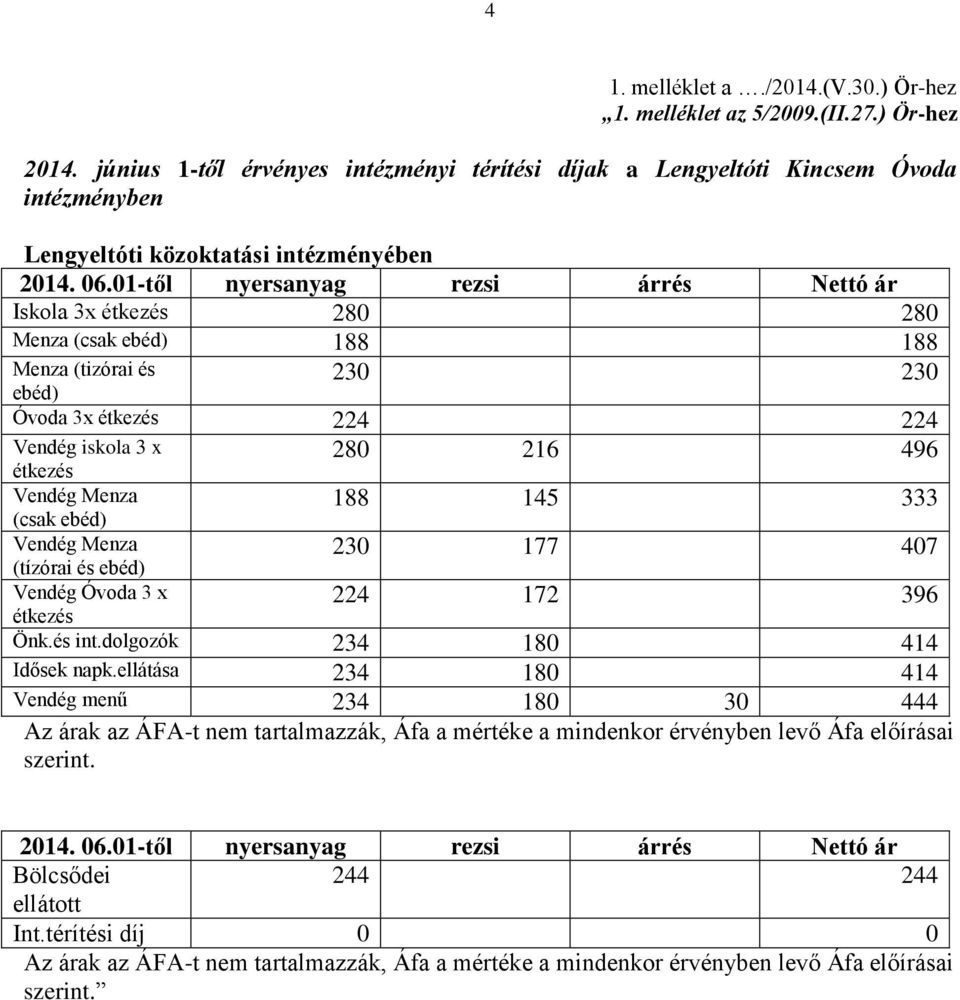 01-től nyersanyag rezsi árrés Nettó ár Iskola 3x étkezés 280 280 Menza (csak ebéd) 188 188 Menza (tizórai és ebéd) 230 230 Óvoda 3x étkezés 224 224 Vendég iskola 3 x étkezés 280 216 496 Vendég Menza