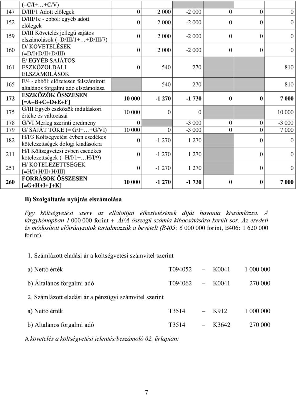 elszámolása 540 270 810 172 ESZKÖZÖK ÖSSZESEN [=A+B+C+D+E+F] 10 000-1 270-1 730 0 0 7 000 175 G/III Egyéb eszközök induláskori értéke és változásai 10 000 0 0 10 000 178 G/VI Mérleg szerinti eredmény
