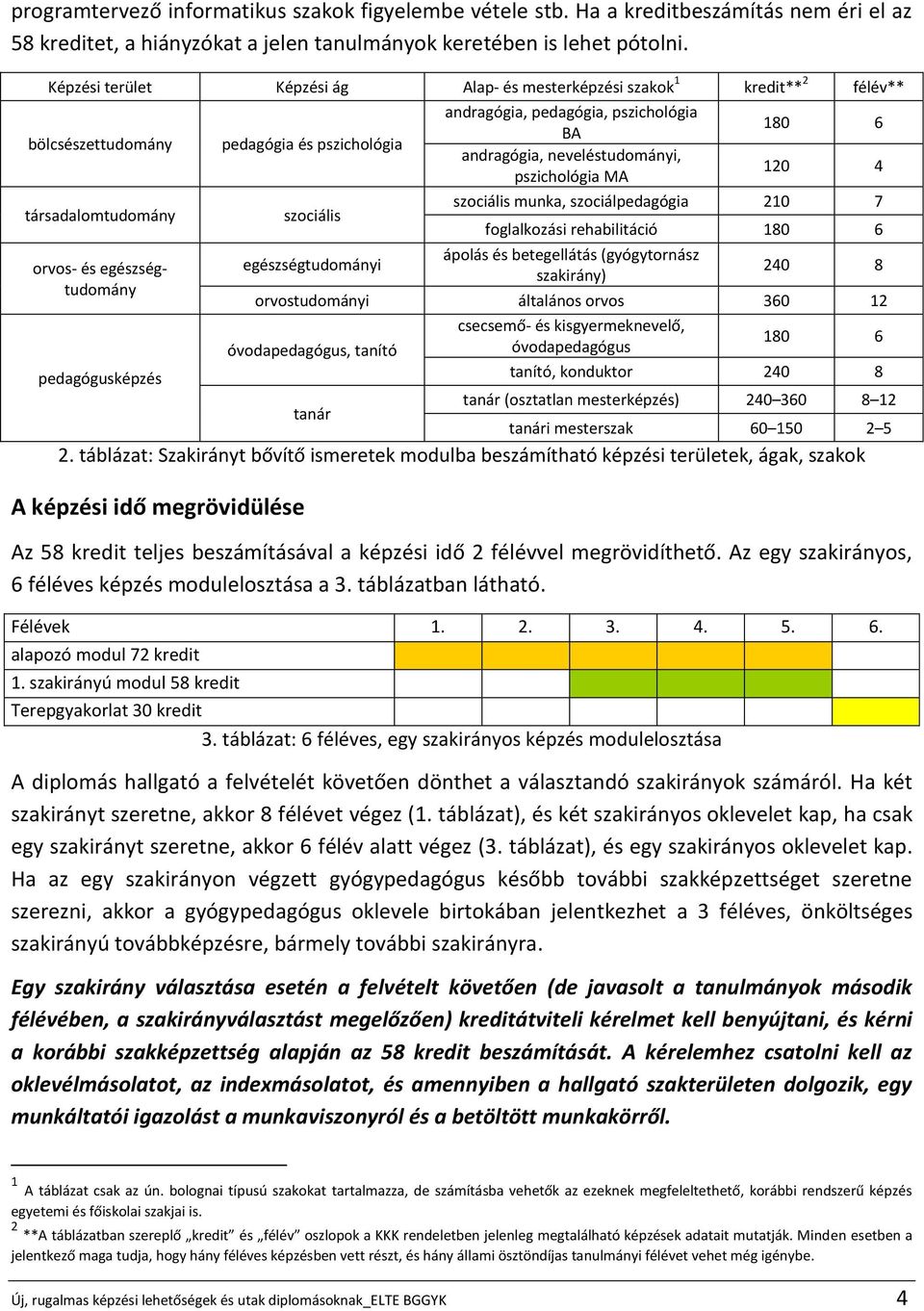 pszichológia MA 120 4 társadalomtudomány szociális szociális munka, szociálpedagógia 210 7 foglalkozási rehabilitáció 180 6 orvos- és egészségtudomány pedagógusképzés egészségtudományi ápolás és