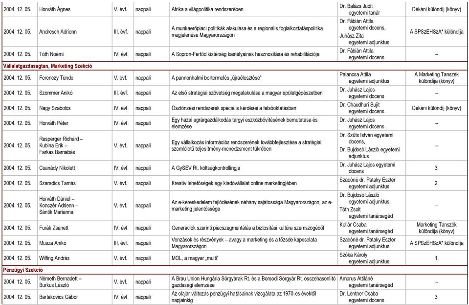 Tóth Noémi I A Sopron-Fertőd kistérség kastélyainak hasznosítása és rehabilitációja Vállalatgazdaságtan, Marketing Szekció 2004. 1 05. Ferenczy Tünde A pannonhalmi bortermelés újraélesztése 2004.