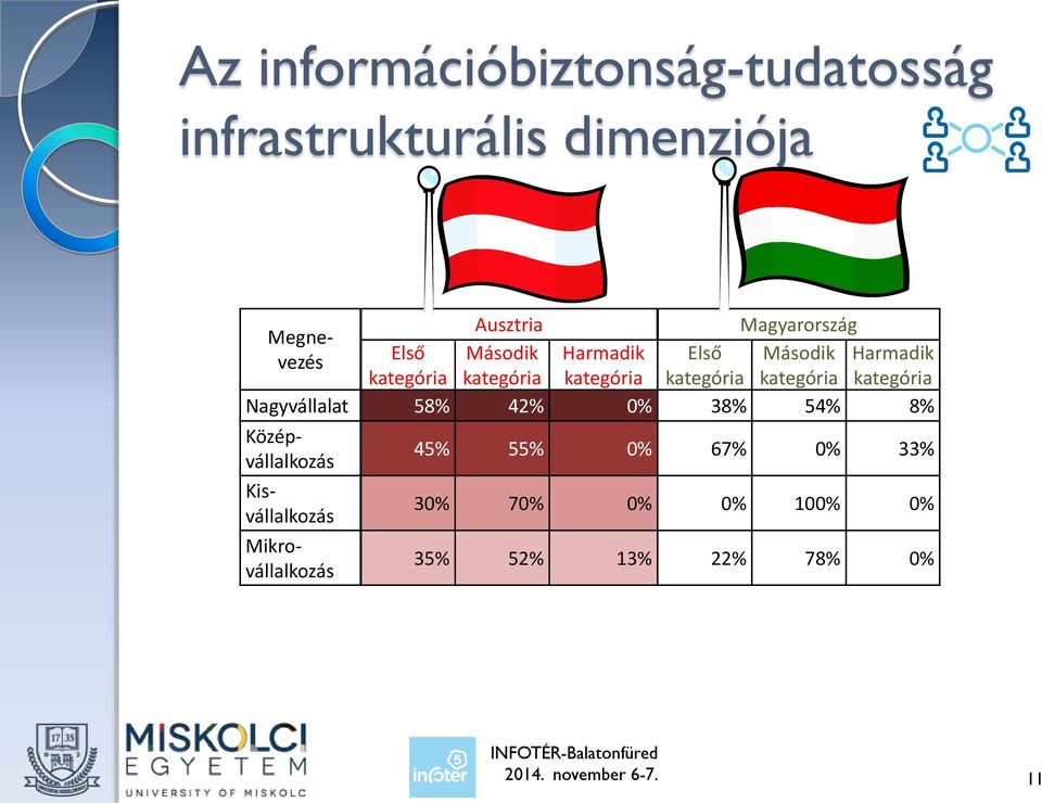 Nagyvállalat 58% 42% 0% 38% 54% 8% Középvállalkozás Kisvállalkozás