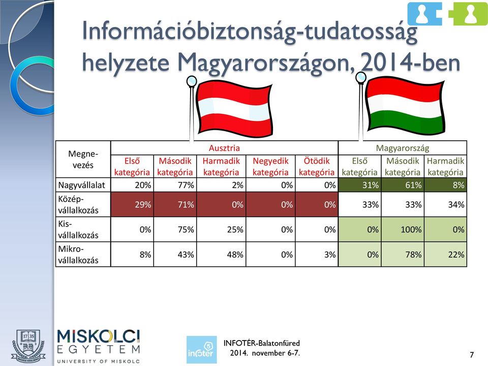 Nagyvállalat 20% 77% 2% 0% 0% 31% 61% 8% Középvállalkozás Kisvállalkozás