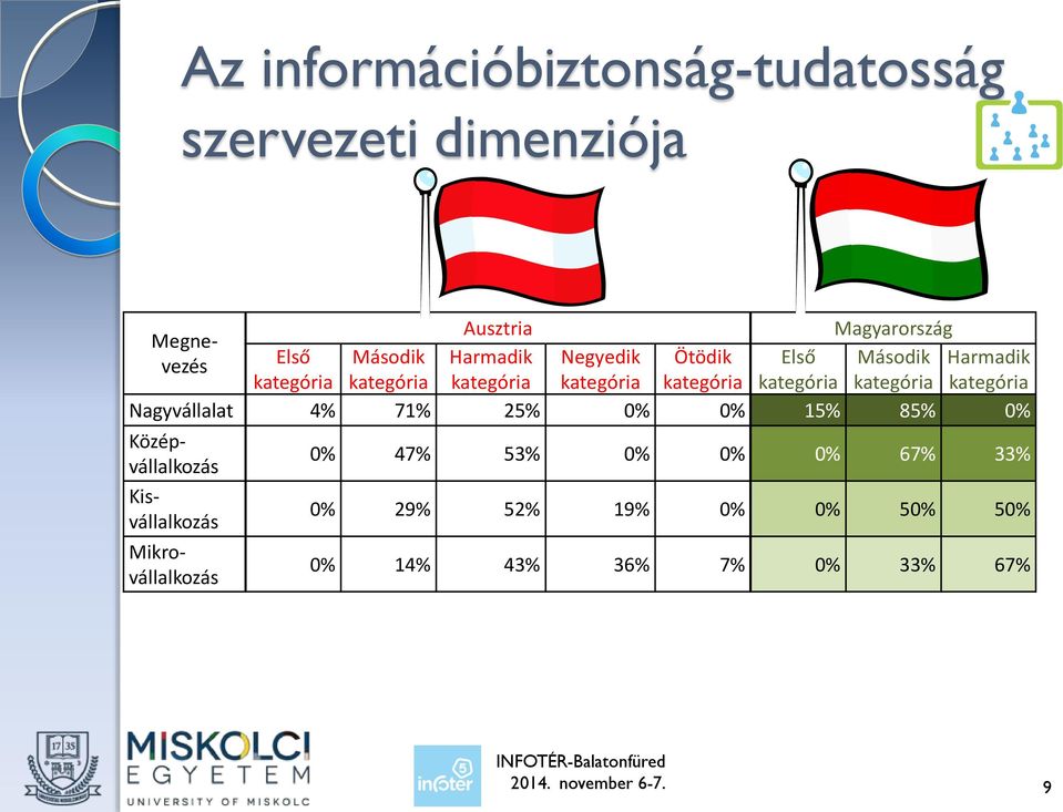 Nagyvállalat 4% 71% 25% 0% 0% 15% 85% 0% Középvállalkozás Kisvállalkozás