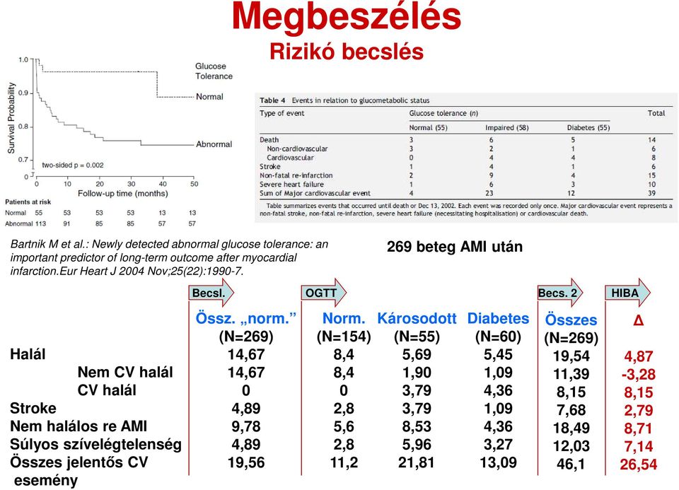 269 beteg AMI után Becsl. OGTT Becs. 2 HIBA Halál Nem CV halál CV halál Stroke Nem halálos re AMI Súlyos szívelégtelenség Összes jelentős CV esemény Össz.