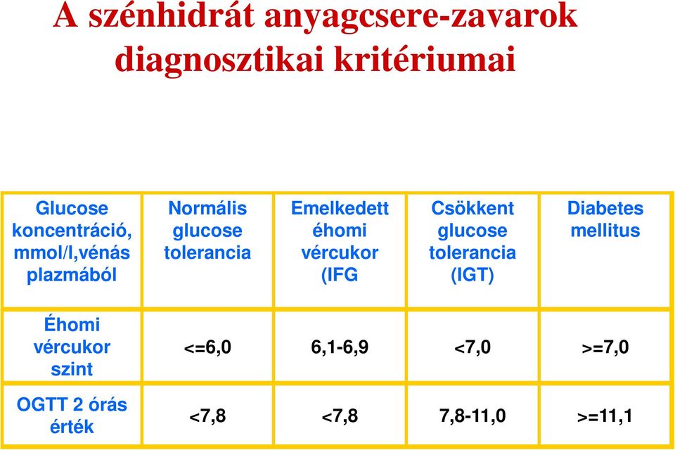 éhomi vércukor (IFG Csökkent glucose tolerancia (IGT) Diabetes mellitus