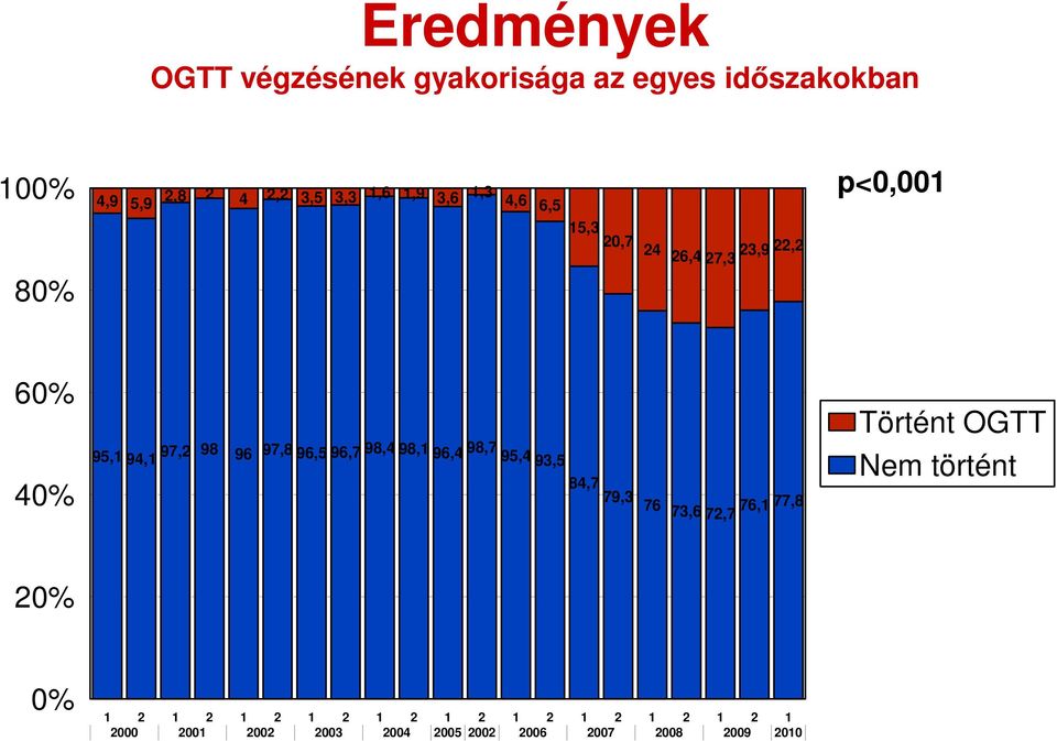 96,5 96,7 98,4 98,1 96,4 98,7 95,4 93,5 84,7 79,3 76 73,6 76,1 77,8 72,7 Történt OGTT Nem történt