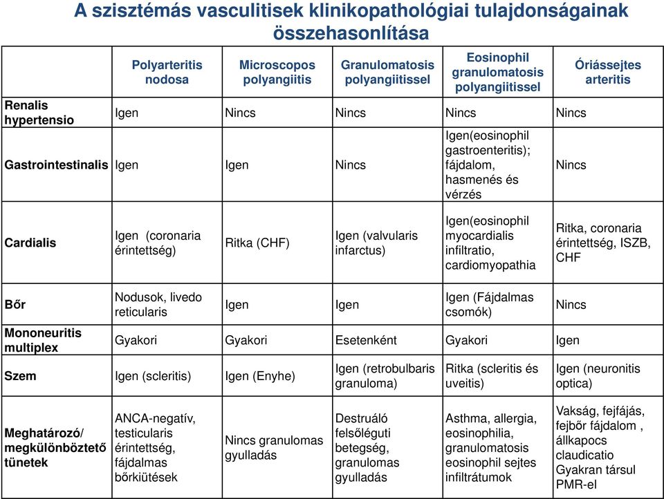 Igen (coronaria érintettség) Ritka (CHF) Igen (valvularis infarctus) Igen(eosinophil myocardialis infiltratio, cardiomyopathia Ritka, coronaria érintettség, ISZB, CHF Bőr Mononeuritis multiplex