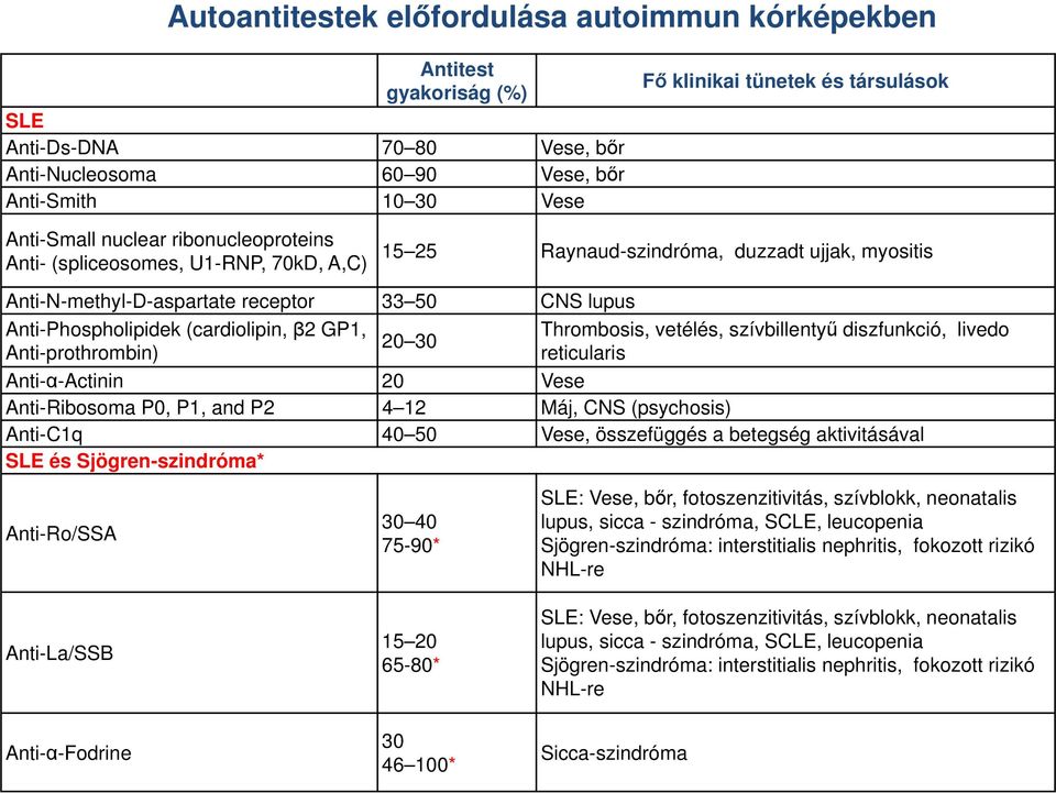 (cardiolipin, β2 GP1, Anti-prothrombin) 20 30 Thrombosis, vetélés, szívbillentyű diszfunkció, livedo reticularis Anti-α-Actinin 20 Vese Anti-Ribosoma P0, P1, and P2 4 12 Máj, CNS (psychosis) Anti-C1q