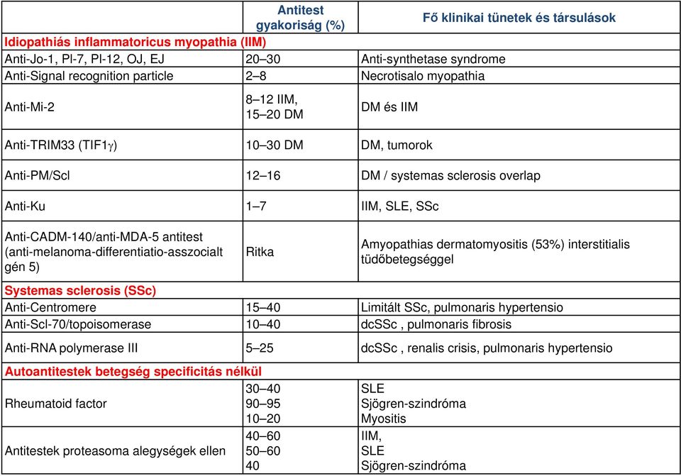 Anti-CADM-140/anti-MDA-5 antitest (anti-melanoma-differentiatio-asszocialt gén 5) Ritka Amyopathias dermatomyositis (53%) interstitialis tüdőbetegséggel Systemas sclerosis (SSc) Anti-Centromere 15 40