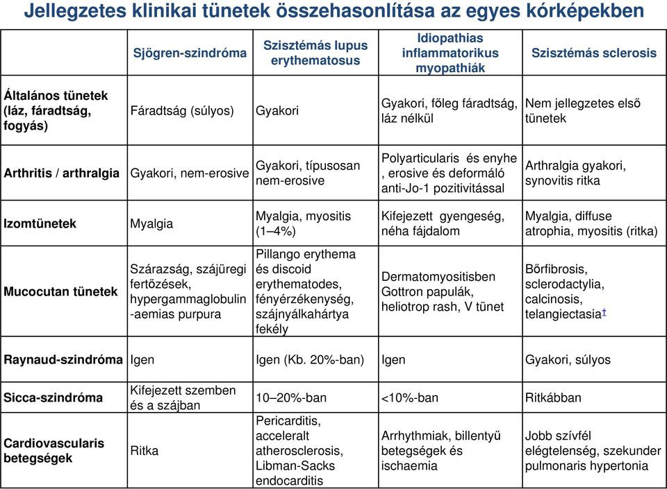 Polyarticularis és enyhe, erosive és deformáló anti-jo-1 pozitivitással Arthralgia gyakori, synovitis ritka Izomtünetek Myalgia Myalgia, myositis (1 4%) Kifejezett gyengeség, néha fájdalom Myalgia,